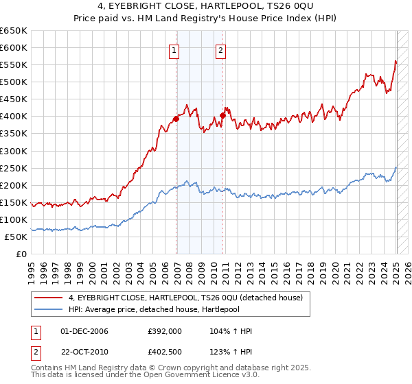 4, EYEBRIGHT CLOSE, HARTLEPOOL, TS26 0QU: Price paid vs HM Land Registry's House Price Index