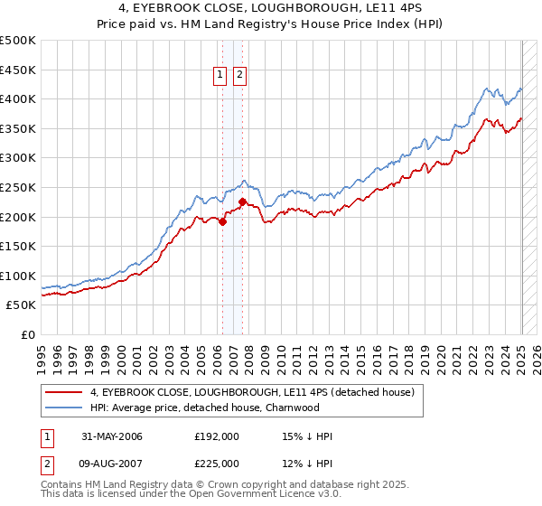 4, EYEBROOK CLOSE, LOUGHBOROUGH, LE11 4PS: Price paid vs HM Land Registry's House Price Index