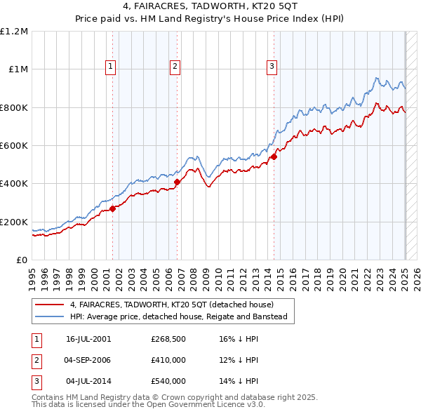 4, FAIRACRES, TADWORTH, KT20 5QT: Price paid vs HM Land Registry's House Price Index