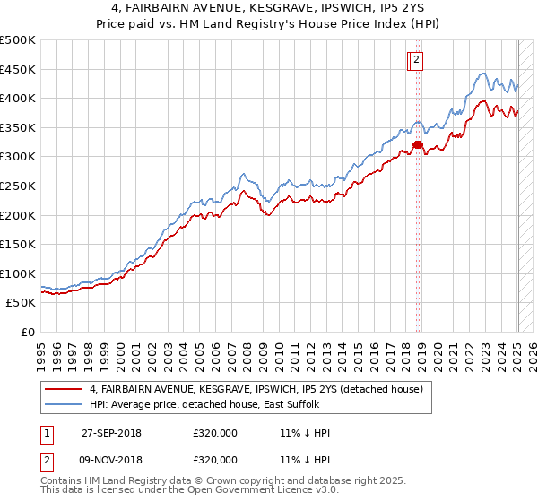 4, FAIRBAIRN AVENUE, KESGRAVE, IPSWICH, IP5 2YS: Price paid vs HM Land Registry's House Price Index