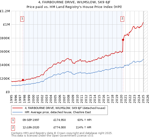 4, FAIRBOURNE DRIVE, WILMSLOW, SK9 6JF: Price paid vs HM Land Registry's House Price Index
