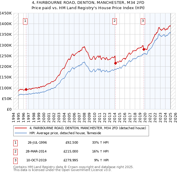 4, FAIRBOURNE ROAD, DENTON, MANCHESTER, M34 2FD: Price paid vs HM Land Registry's House Price Index
