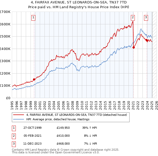 4, FAIRFAX AVENUE, ST LEONARDS-ON-SEA, TN37 7TD: Price paid vs HM Land Registry's House Price Index
