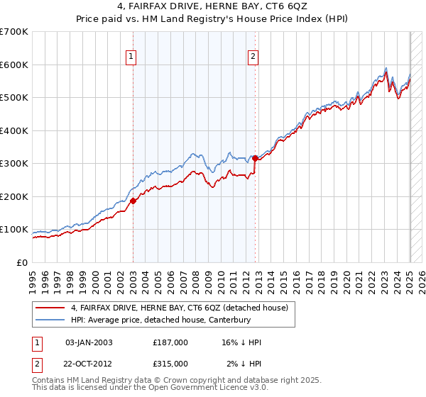 4, FAIRFAX DRIVE, HERNE BAY, CT6 6QZ: Price paid vs HM Land Registry's House Price Index