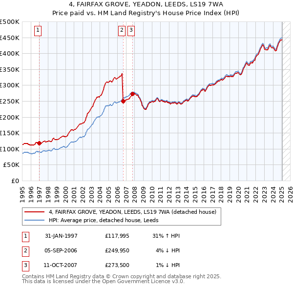 4, FAIRFAX GROVE, YEADON, LEEDS, LS19 7WA: Price paid vs HM Land Registry's House Price Index