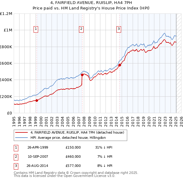4, FAIRFIELD AVENUE, RUISLIP, HA4 7PH: Price paid vs HM Land Registry's House Price Index