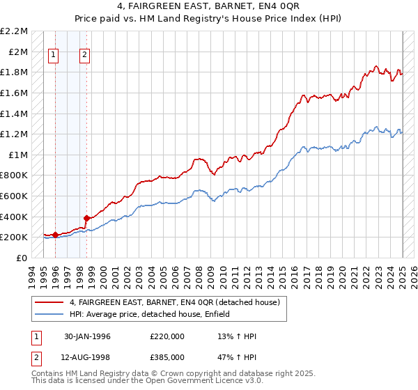 4, FAIRGREEN EAST, BARNET, EN4 0QR: Price paid vs HM Land Registry's House Price Index