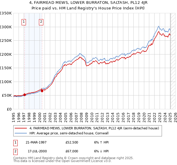 4, FAIRMEAD MEWS, LOWER BURRATON, SALTASH, PL12 4JR: Price paid vs HM Land Registry's House Price Index