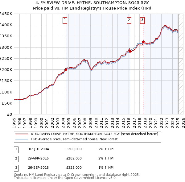 4, FAIRVIEW DRIVE, HYTHE, SOUTHAMPTON, SO45 5GY: Price paid vs HM Land Registry's House Price Index