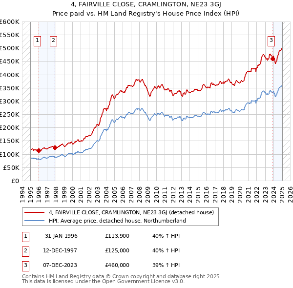 4, FAIRVILLE CLOSE, CRAMLINGTON, NE23 3GJ: Price paid vs HM Land Registry's House Price Index