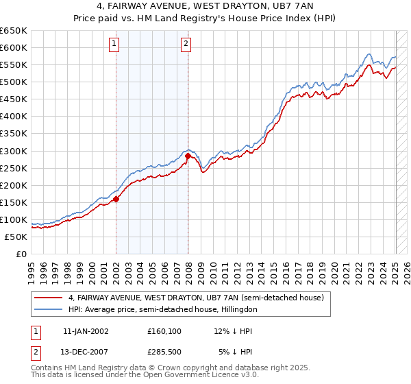 4, FAIRWAY AVENUE, WEST DRAYTON, UB7 7AN: Price paid vs HM Land Registry's House Price Index
