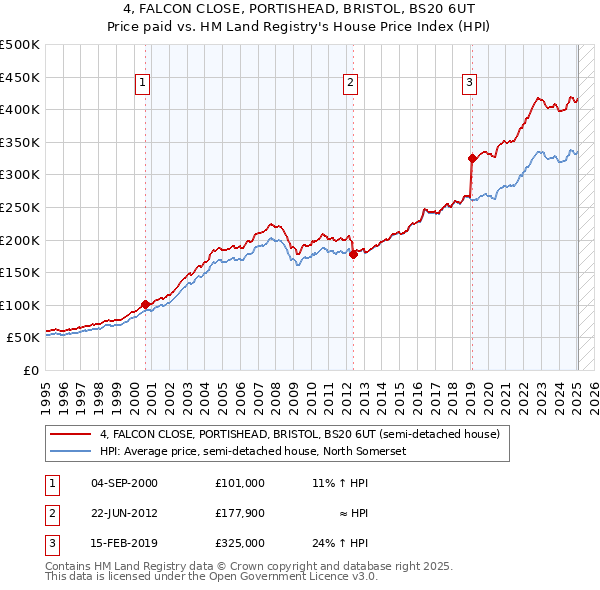 4, FALCON CLOSE, PORTISHEAD, BRISTOL, BS20 6UT: Price paid vs HM Land Registry's House Price Index