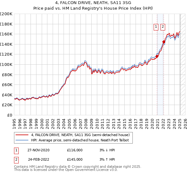 4, FALCON DRIVE, NEATH, SA11 3SG: Price paid vs HM Land Registry's House Price Index