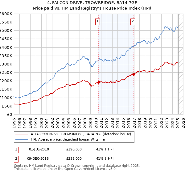4, FALCON DRIVE, TROWBRIDGE, BA14 7GE: Price paid vs HM Land Registry's House Price Index