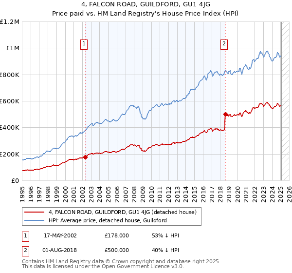 4, FALCON ROAD, GUILDFORD, GU1 4JG: Price paid vs HM Land Registry's House Price Index