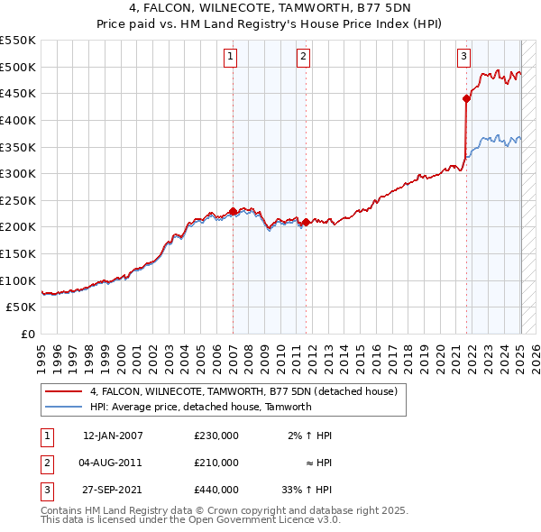 4, FALCON, WILNECOTE, TAMWORTH, B77 5DN: Price paid vs HM Land Registry's House Price Index