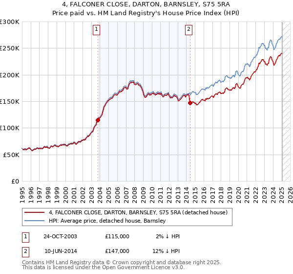 4, FALCONER CLOSE, DARTON, BARNSLEY, S75 5RA: Price paid vs HM Land Registry's House Price Index
