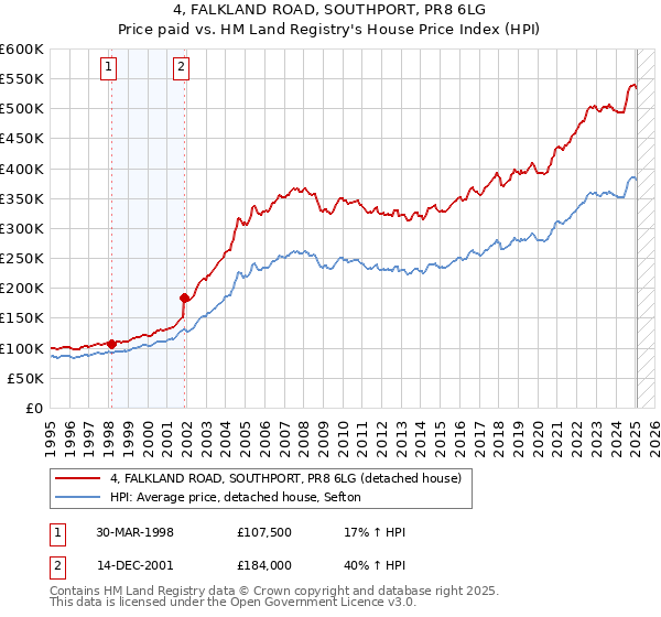 4, FALKLAND ROAD, SOUTHPORT, PR8 6LG: Price paid vs HM Land Registry's House Price Index