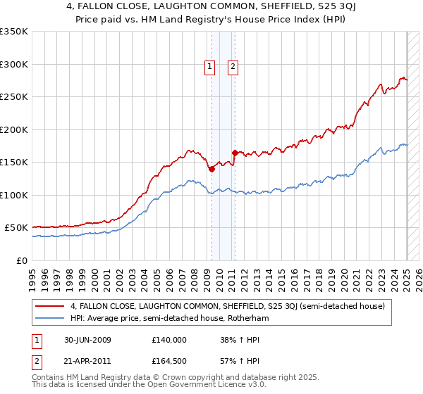 4, FALLON CLOSE, LAUGHTON COMMON, SHEFFIELD, S25 3QJ: Price paid vs HM Land Registry's House Price Index