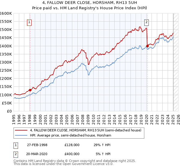 4, FALLOW DEER CLOSE, HORSHAM, RH13 5UH: Price paid vs HM Land Registry's House Price Index