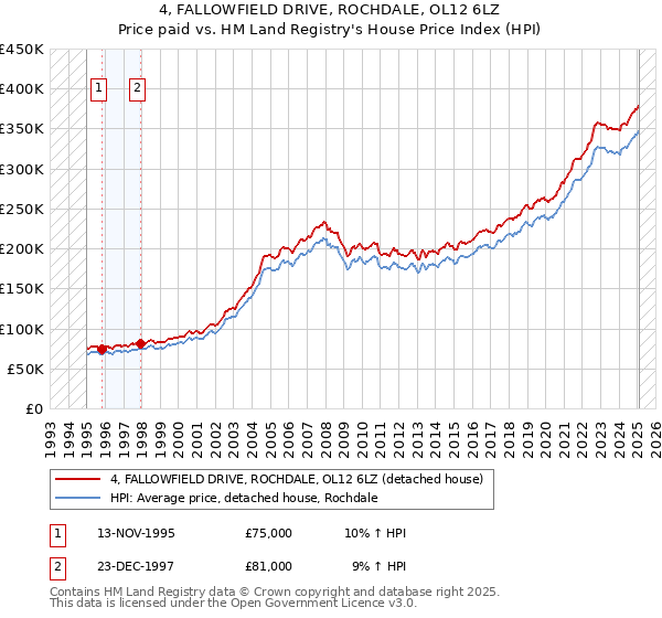 4, FALLOWFIELD DRIVE, ROCHDALE, OL12 6LZ: Price paid vs HM Land Registry's House Price Index