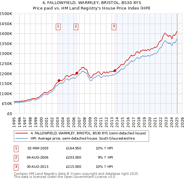 4, FALLOWFIELD, WARMLEY, BRISTOL, BS30 8YS: Price paid vs HM Land Registry's House Price Index