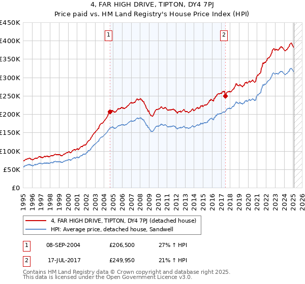 4, FAR HIGH DRIVE, TIPTON, DY4 7PJ: Price paid vs HM Land Registry's House Price Index