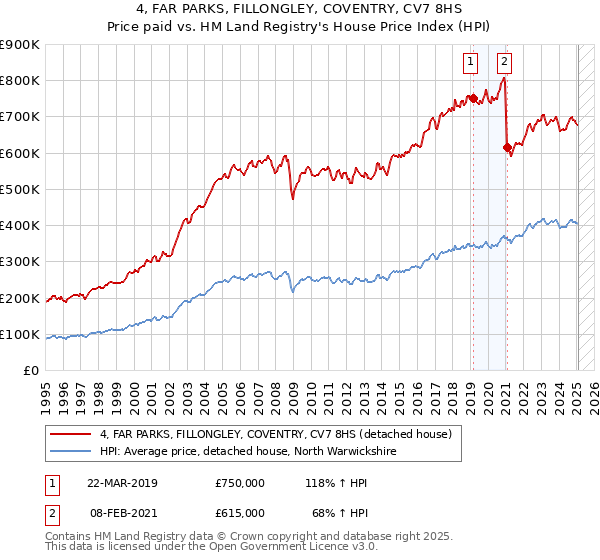 4, FAR PARKS, FILLONGLEY, COVENTRY, CV7 8HS: Price paid vs HM Land Registry's House Price Index