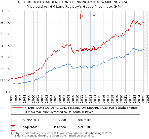 4, FARBROOKE GARDENS, LONG BENNINGTON, NEWARK, NG23 5GE: Price paid vs HM Land Registry's House Price Index