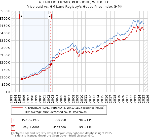 4, FARLEIGH ROAD, PERSHORE, WR10 1LG: Price paid vs HM Land Registry's House Price Index