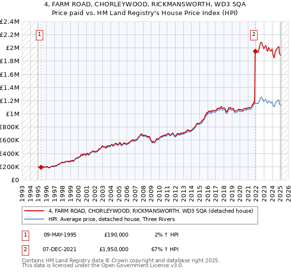 4, FARM ROAD, CHORLEYWOOD, RICKMANSWORTH, WD3 5QA: Price paid vs HM Land Registry's House Price Index