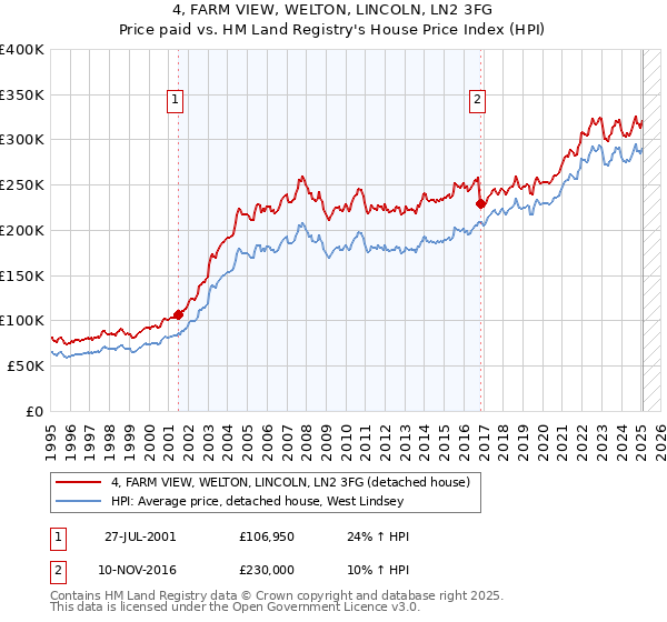 4, FARM VIEW, WELTON, LINCOLN, LN2 3FG: Price paid vs HM Land Registry's House Price Index