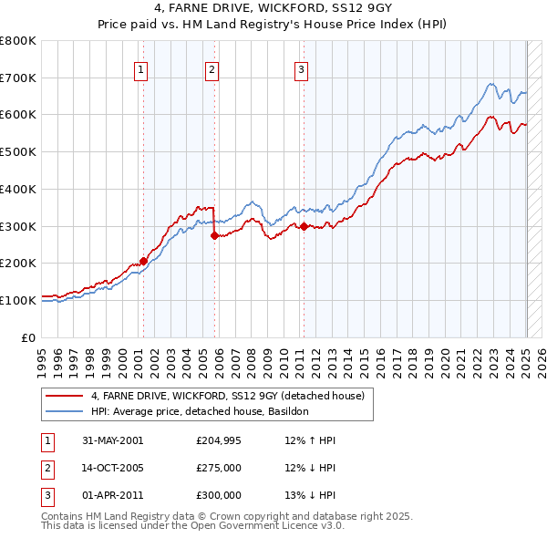 4, FARNE DRIVE, WICKFORD, SS12 9GY: Price paid vs HM Land Registry's House Price Index