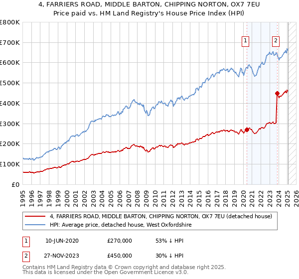 4, FARRIERS ROAD, MIDDLE BARTON, CHIPPING NORTON, OX7 7EU: Price paid vs HM Land Registry's House Price Index