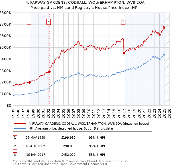 4, FARWAY GARDENS, CODSALL, WOLVERHAMPTON, WV8 2QA: Price paid vs HM Land Registry's House Price Index