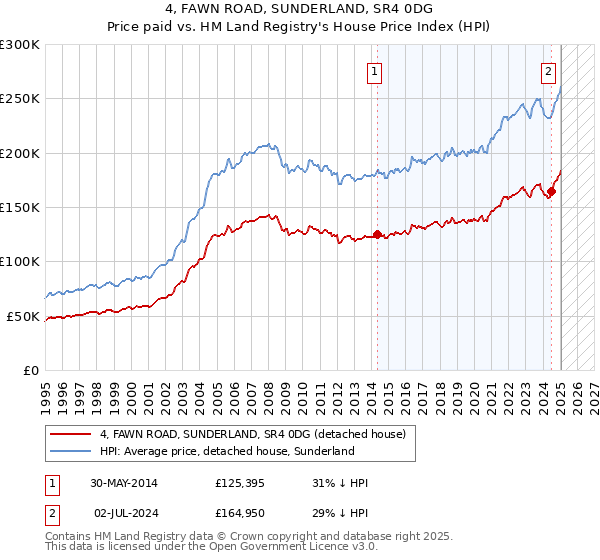 4, FAWN ROAD, SUNDERLAND, SR4 0DG: Price paid vs HM Land Registry's House Price Index