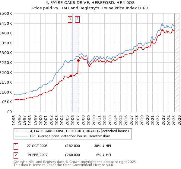 4, FAYRE OAKS DRIVE, HEREFORD, HR4 0QS: Price paid vs HM Land Registry's House Price Index