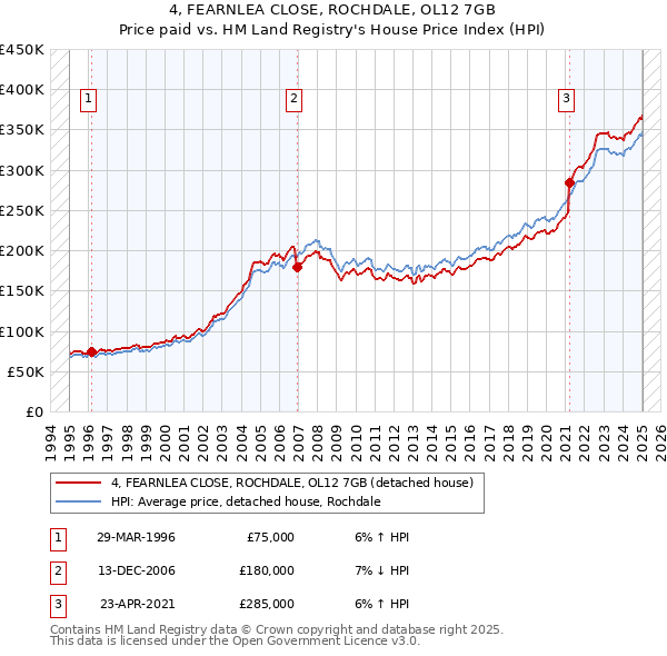 4, FEARNLEA CLOSE, ROCHDALE, OL12 7GB: Price paid vs HM Land Registry's House Price Index