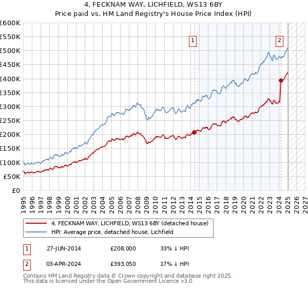 4, FECKNAM WAY, LICHFIELD, WS13 6BY: Price paid vs HM Land Registry's House Price Index