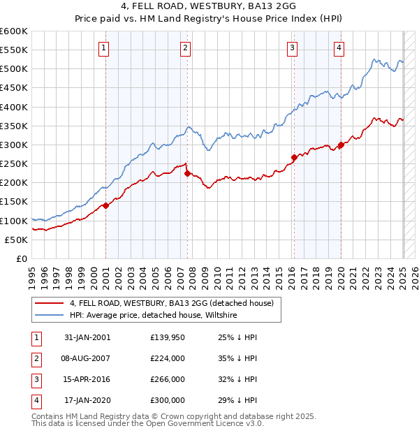 4, FELL ROAD, WESTBURY, BA13 2GG: Price paid vs HM Land Registry's House Price Index