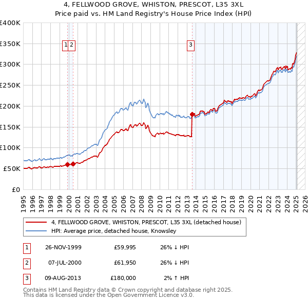4, FELLWOOD GROVE, WHISTON, PRESCOT, L35 3XL: Price paid vs HM Land Registry's House Price Index