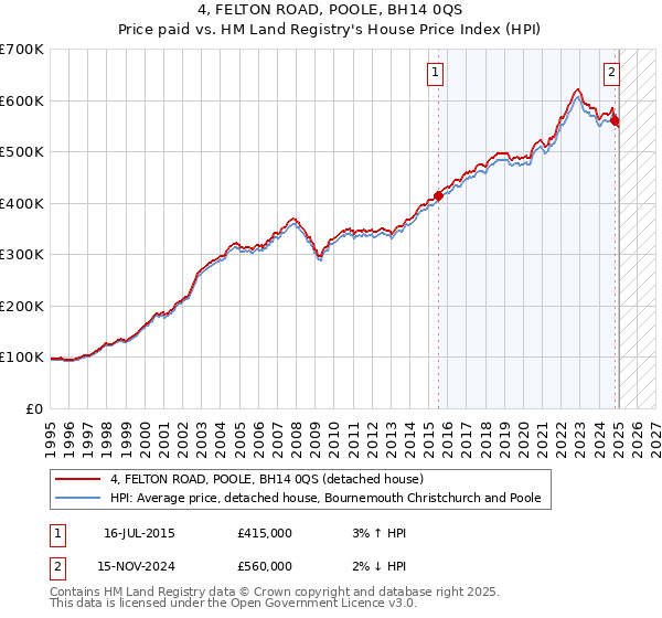 4, FELTON ROAD, POOLE, BH14 0QS: Price paid vs HM Land Registry's House Price Index