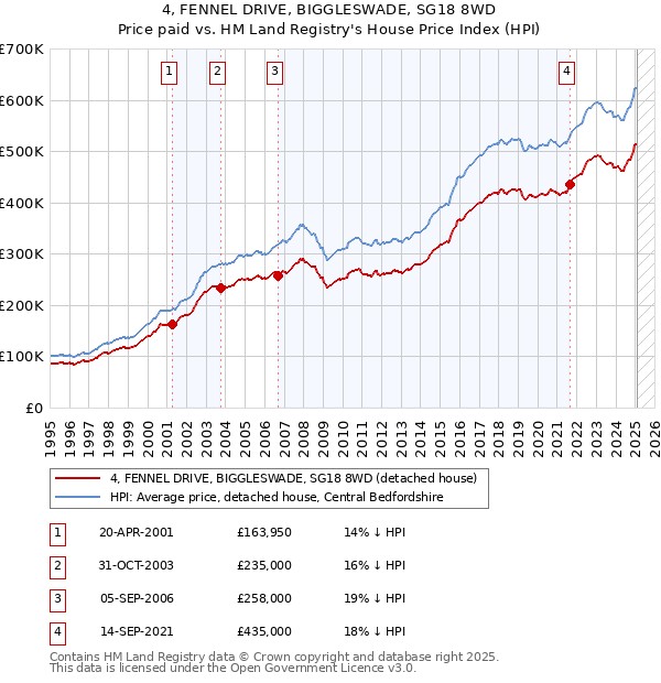 4, FENNEL DRIVE, BIGGLESWADE, SG18 8WD: Price paid vs HM Land Registry's House Price Index