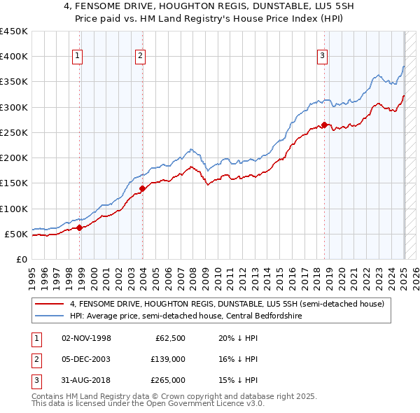 4, FENSOME DRIVE, HOUGHTON REGIS, DUNSTABLE, LU5 5SH: Price paid vs HM Land Registry's House Price Index