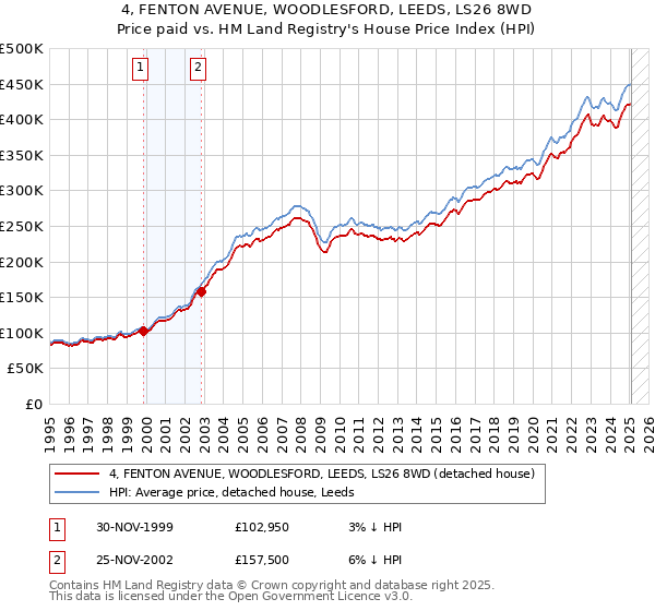 4, FENTON AVENUE, WOODLESFORD, LEEDS, LS26 8WD: Price paid vs HM Land Registry's House Price Index