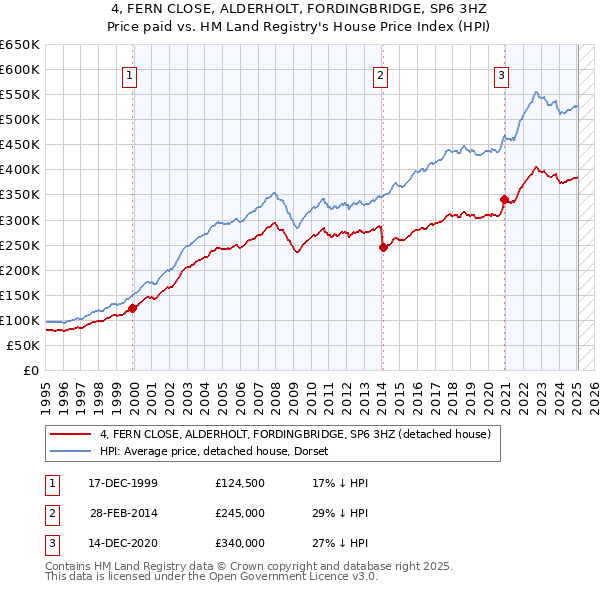 4, FERN CLOSE, ALDERHOLT, FORDINGBRIDGE, SP6 3HZ: Price paid vs HM Land Registry's House Price Index