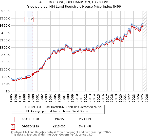 4, FERN CLOSE, OKEHAMPTON, EX20 1PD: Price paid vs HM Land Registry's House Price Index