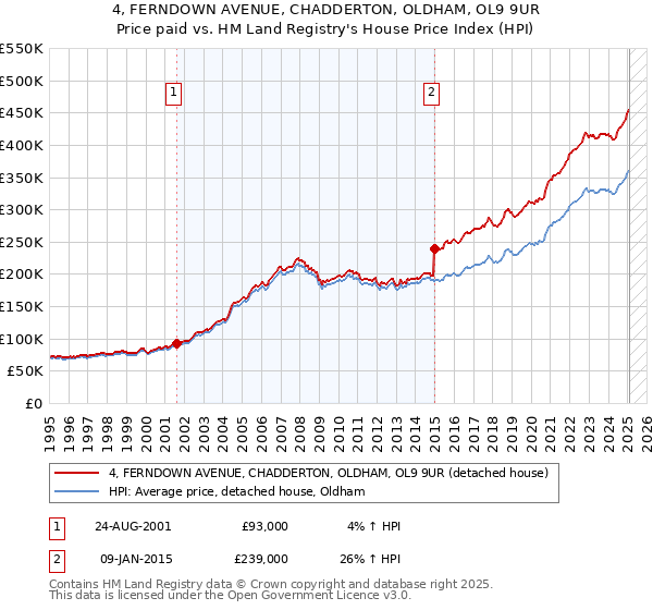 4, FERNDOWN AVENUE, CHADDERTON, OLDHAM, OL9 9UR: Price paid vs HM Land Registry's House Price Index