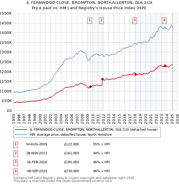 4, FERNWOOD CLOSE, BROMPTON, NORTHALLERTON, DL6 2UX: Price paid vs HM Land Registry's House Price Index