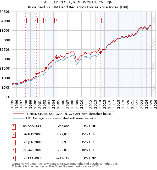 4, FIELD CLOSE, KENILWORTH, CV8 2JN: Price paid vs HM Land Registry's House Price Index